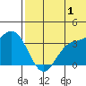 Etienne Bay tide chart for Monday, July 1, 2024
