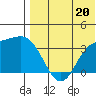 Etienne Bay tide chart for Saturday, July 20, 2024