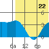Etienne Bay tide chart for Monday, July 22, 2024