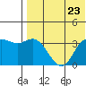 Etienne Bay tide chart for Tuesday, July 23, 2024