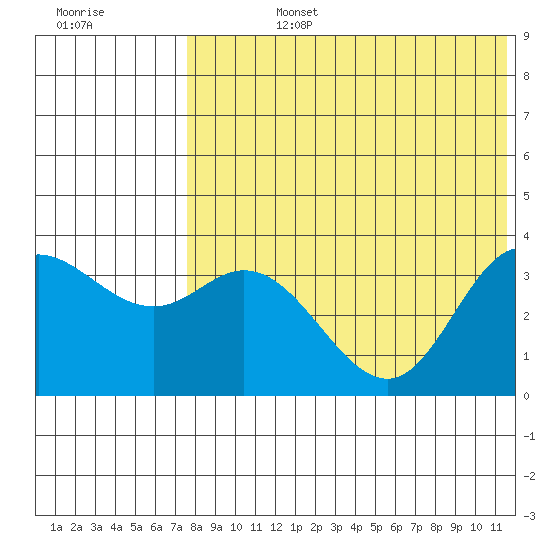 Etienne Bay tide chart for Wednesday, July 24, 2024