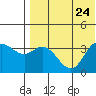 Etienne Bay tide chart for Wednesday, July 24, 2024