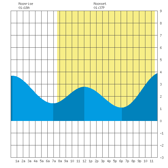 Etienne Bay tide chart for Thursday, July 25, 2024