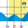 Etienne Bay tide chart for Thursday, July 25, 2024