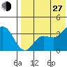 Etienne Bay tide chart for Saturday, July 27, 2024