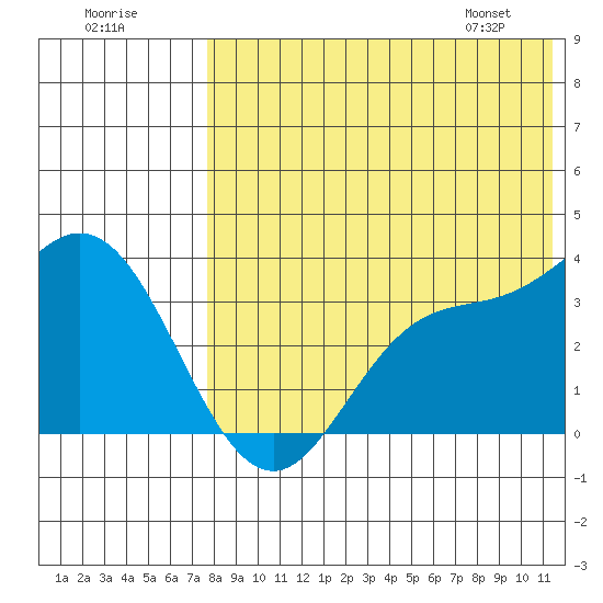 Etienne Bay tide chart for Monday, July 29, 2024