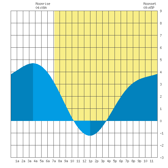 Etienne Bay tide chart for Tuesday, July 2, 2024