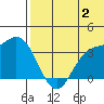 Etienne Bay tide chart for Tuesday, July 2, 2024