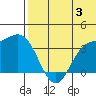 Etienne Bay tide chart for Wednesday, July 3, 2024