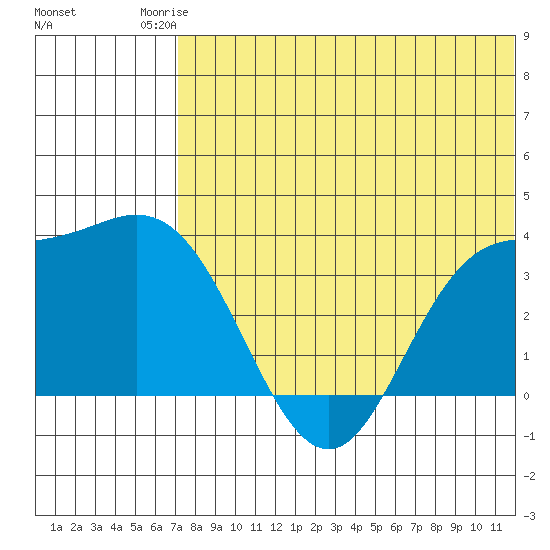 Etienne Bay tide chart for Thursday, July 4, 2024