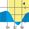 Etienne Bay tide chart for Thursday, July 4, 2024