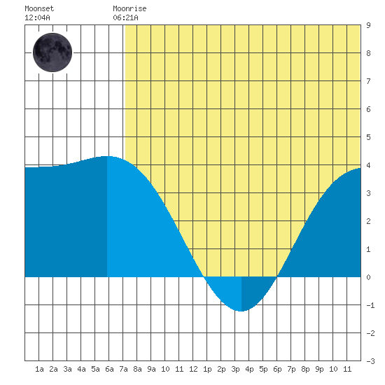 Etienne Bay tide chart for Friday, July 5, 2024
