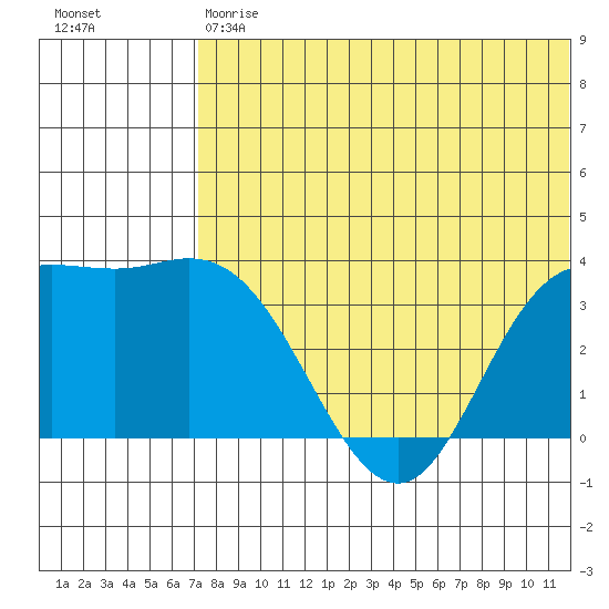 Etienne Bay tide chart for Saturday, July 6, 2024
