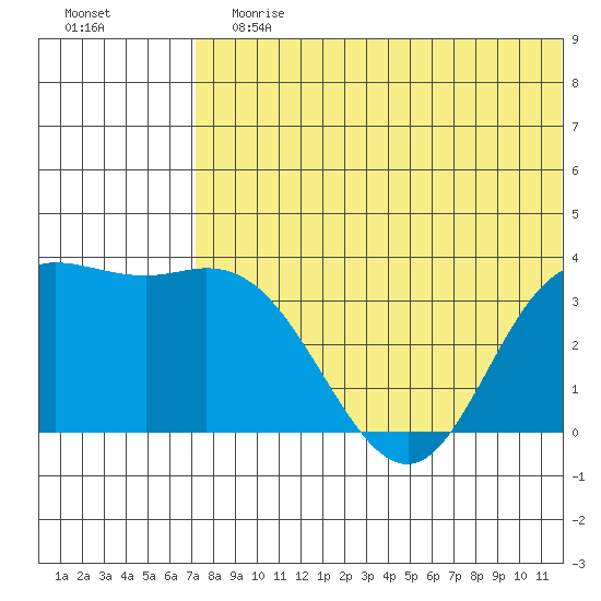 Etienne Bay tide chart for Sunday, July 7, 2024
