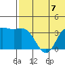 Etienne Bay tide chart for Sunday, July 7, 2024