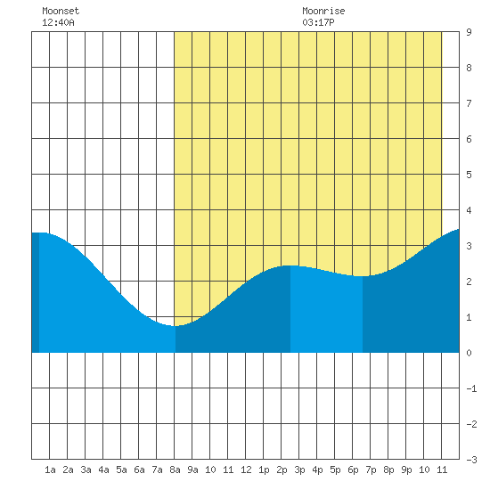 Etienne Bay tide chart for Saturday, August 10, 2024