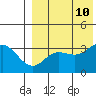 Etienne Bay tide chart for Saturday, August 10, 2024