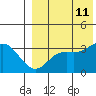Etienne Bay tide chart for Sunday, August 11, 2024