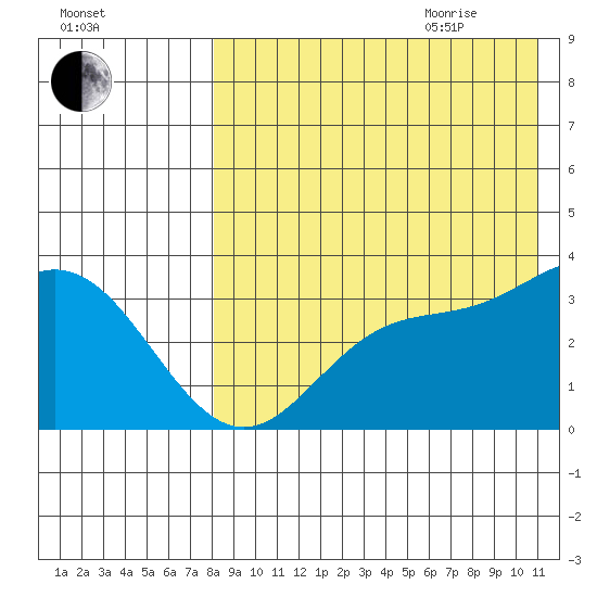 Etienne Bay tide chart for Monday, August 12, 2024