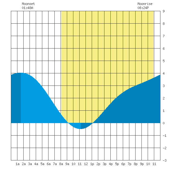 Etienne Bay tide chart for Wednesday, August 14, 2024