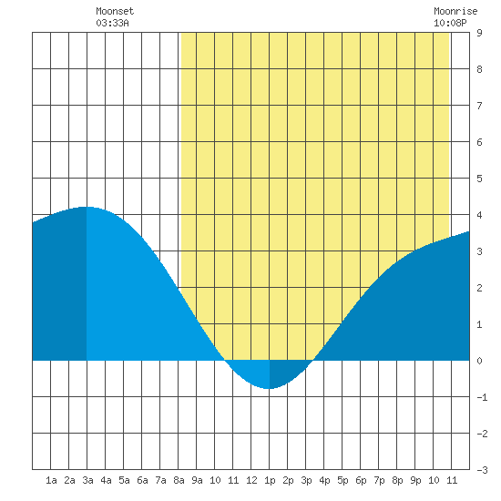 Etienne Bay tide chart for Friday, August 16, 2024