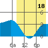 Etienne Bay tide chart for Sunday, August 18, 2024