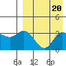 Etienne Bay tide chart for Tuesday, August 20, 2024