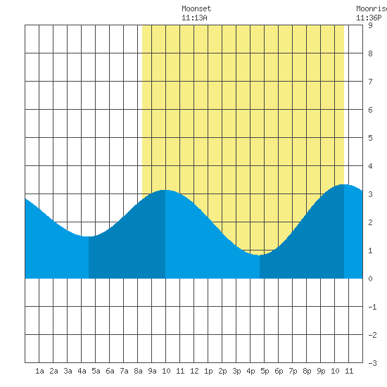 Etienne Bay tide chart for Wednesday, August 21, 2024