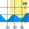 Etienne Bay tide chart for Thursday, August 22, 2024