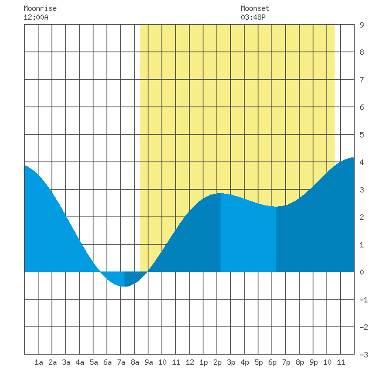 Etienne Bay tide chart for Saturday, August 24, 2024