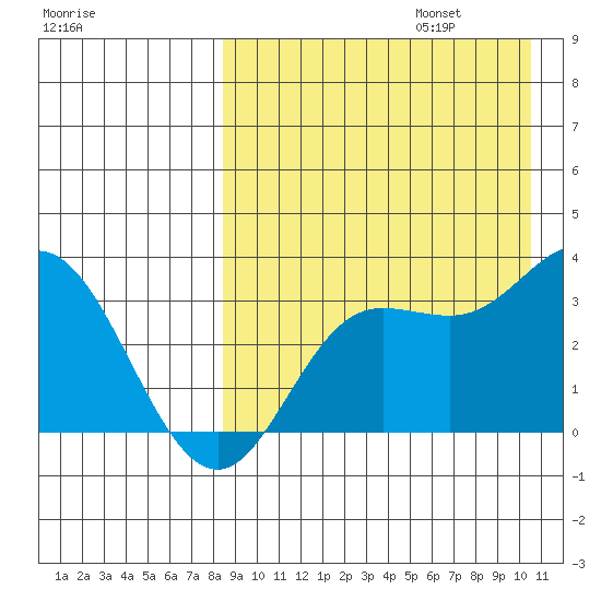 Etienne Bay tide chart for Sunday, August 25, 2024
