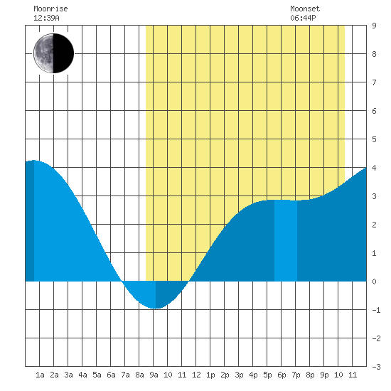 Etienne Bay tide chart for Monday, August 26, 2024
