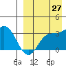 Etienne Bay tide chart for Tuesday, August 27, 2024