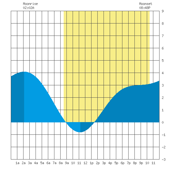 Etienne Bay tide chart for Wednesday, August 28, 2024