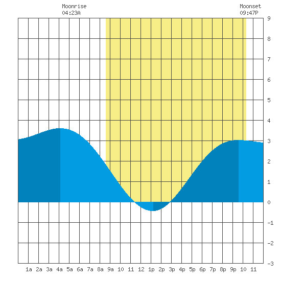 Etienne Bay tide chart for Friday, August 30, 2024