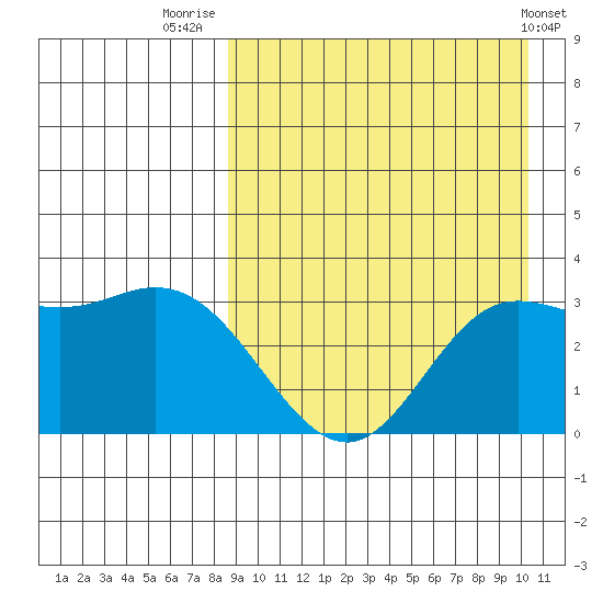 Etienne Bay tide chart for Saturday, August 31, 2024