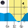 Etienne Bay tide chart for Sunday, August 4, 2024