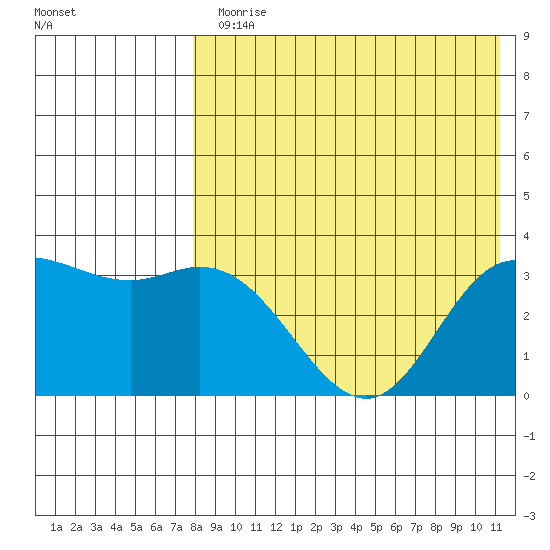 Etienne Bay tide chart for Monday, August 5, 2024