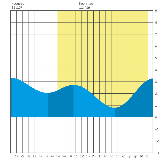 Etienne Bay tide chart for Wednesday, August 7, 2024