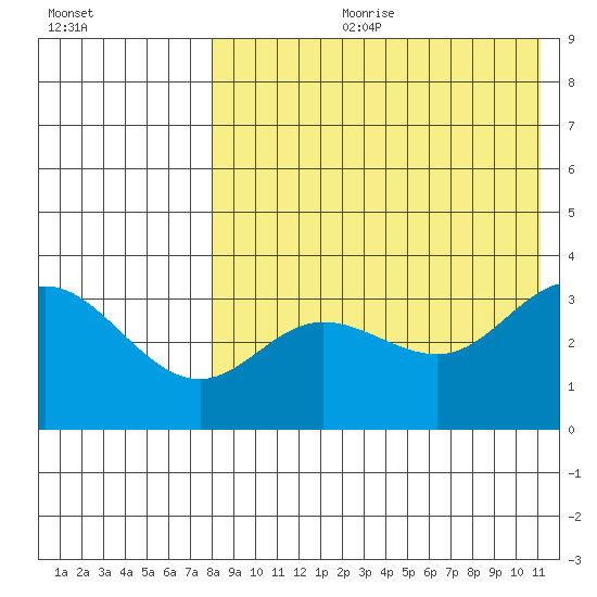 Etienne Bay tide chart for Friday, August 9, 2024