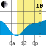Etienne Bay tide chart for Tuesday, September 10, 2024
