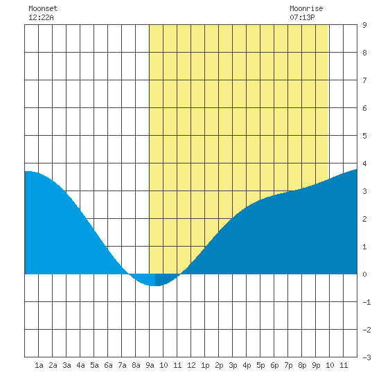 Etienne Bay tide chart for Wednesday, September 11, 2024