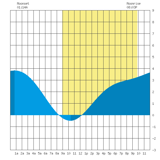 Etienne Bay tide chart for Thursday, September 12, 2024
