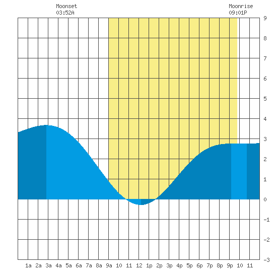 Etienne Bay tide chart for Saturday, September 14, 2024