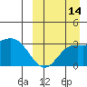 Etienne Bay tide chart for Saturday, September 14, 2024