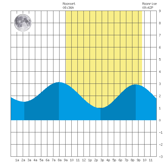 Etienne Bay tide chart for Tuesday, September 17, 2024