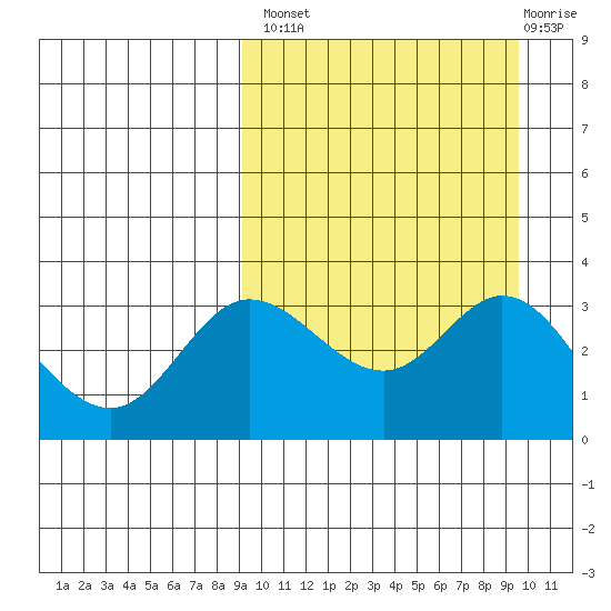 Etienne Bay tide chart for Wednesday, September 18, 2024