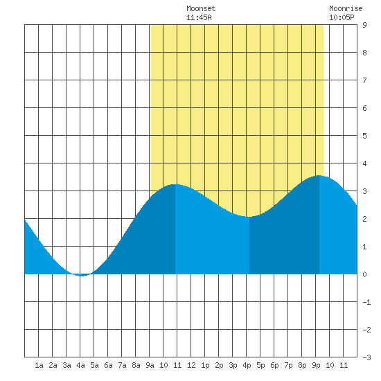 Etienne Bay tide chart for Thursday, September 19, 2024
