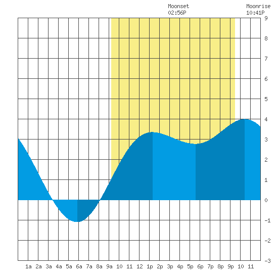 Etienne Bay tide chart for Saturday, September 21, 2024