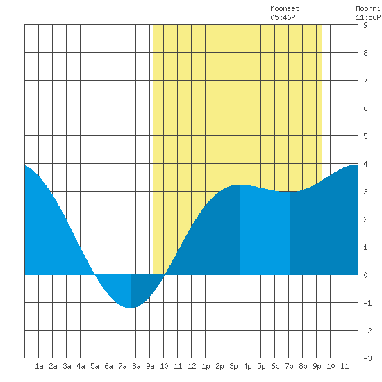 Etienne Bay tide chart for Monday, September 23, 2024